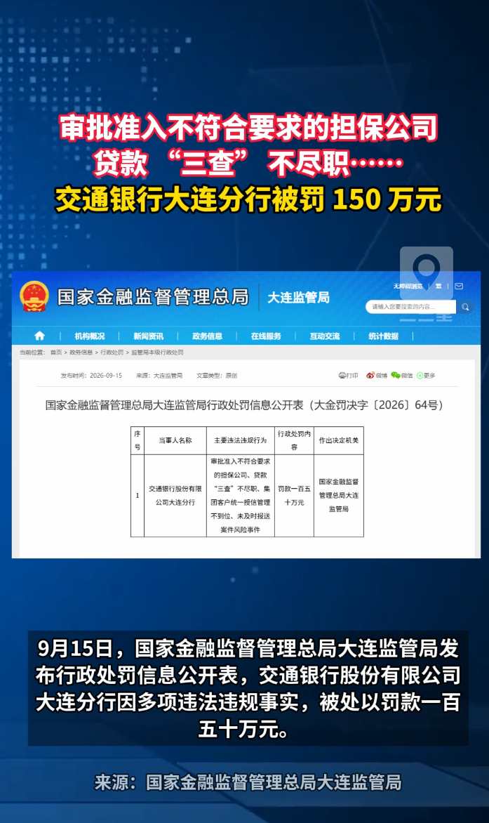 审批准入不符合要求的担保公司 贷款 “三查” 不尽职…… 交通银行大连分行被罚 150 万元