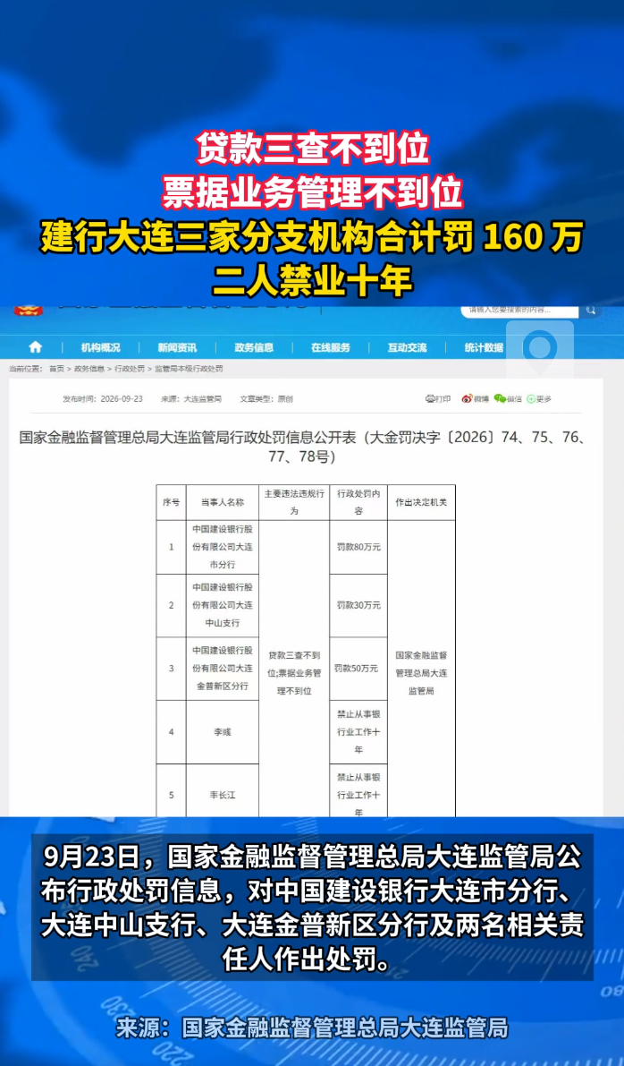 贷款三查不到位 票据业务管理不到位 建行大连三家分支机构合计罚被160万 二人被禁业十年